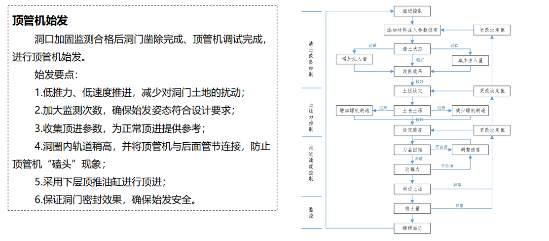 頂管機(jī)始發(fā)