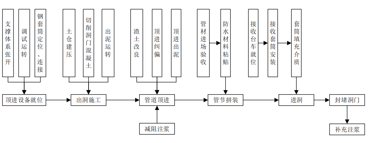 機械法聯(lián)絡通道施工流程